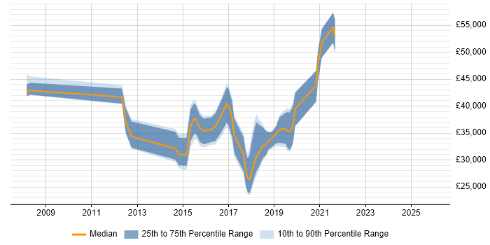 Salary distribution trend for jobs in Chippenham citing SaaS