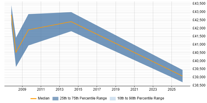 Salary distribution trend for Sales Support job vacancies in Chippenham