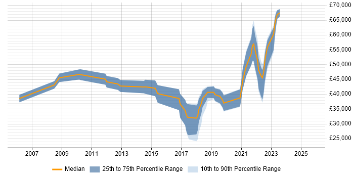 Salary distribution trend for jobs in Chippenham citing SAP