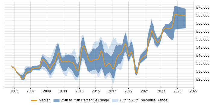 Salary distribution trend for jobs in Chippenham citing SC Cleared