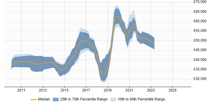Salary distribution trend for jobs in Chippenham citing Scrum