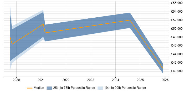 Salary distribution trend for jobs in Chippenham citing SD-WAN