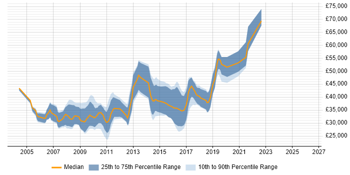 Salary distribution trend for jobs in Chippenham citing SDLC