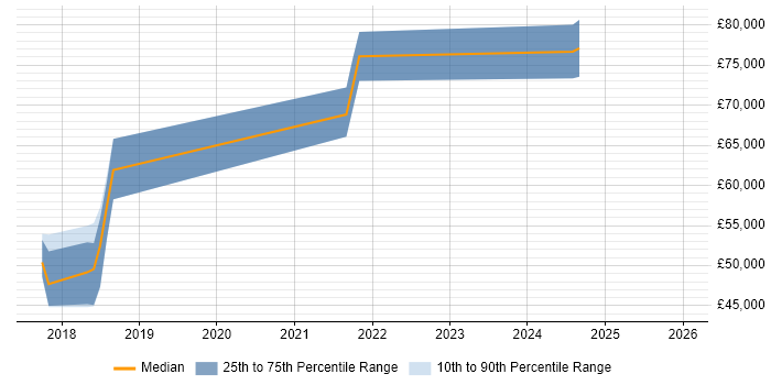 Salary distribution trend for jobs in Chippenham citing Security Architecture