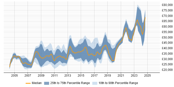 Salary distribution trend for jobs in Chippenham citing Security Cleared
