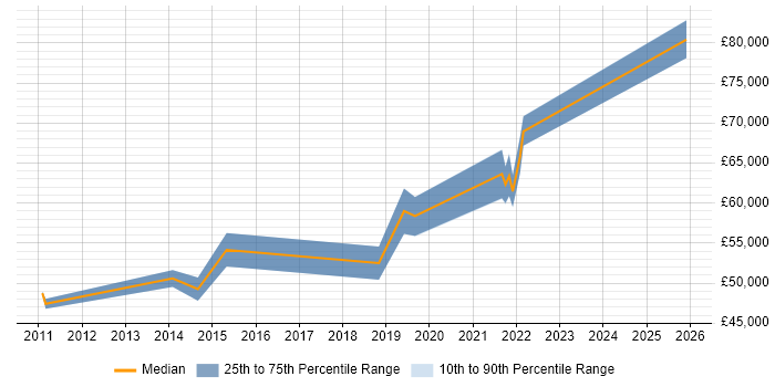 Salary distribution trend for Security Manager job vacancies in Chippenham