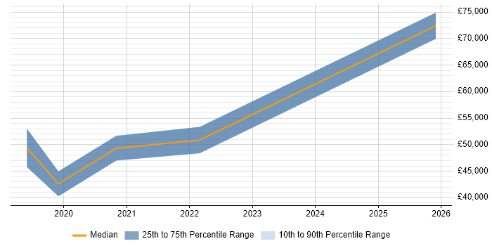 Salary distribution trend for jobs in Chippenham citing Security Operations