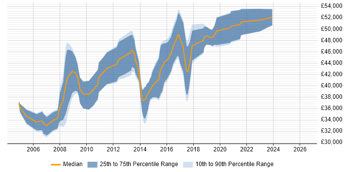 Salary distribution trend for Senior Developer job vacancies in Chippenham
