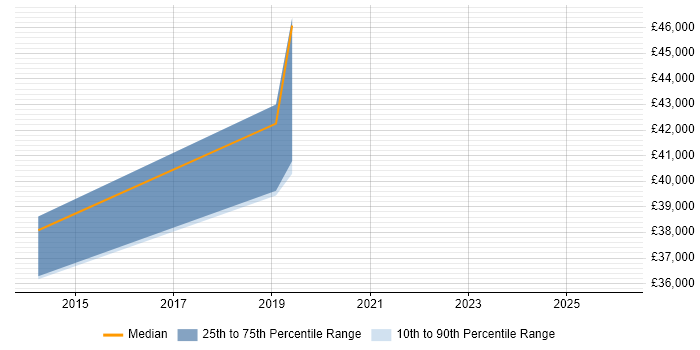 Salary distribution trend for Senior Infrastructure Engineer job vacancies in Chippenham