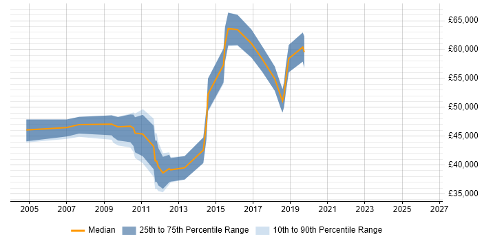 Salary distribution trend for Senior Manager job vacancies in Chippenham