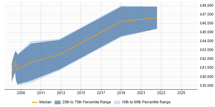Salary distribution trend for Senior Network Engineer job vacancies in Chippenham
