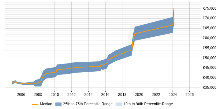 Salary distribution trend for Senior Software Engineer job vacancies in Chippenham