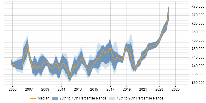 Salary distribution trend for Senior job vacancies in Chippenham