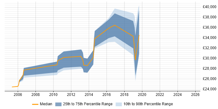 Salary distribution trend for jobs in Chippenham citing Server Management