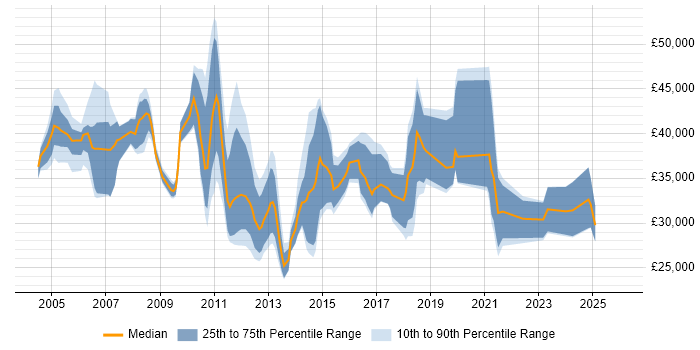 Salary distribution trend for jobs in Chippenham citing Service Management
