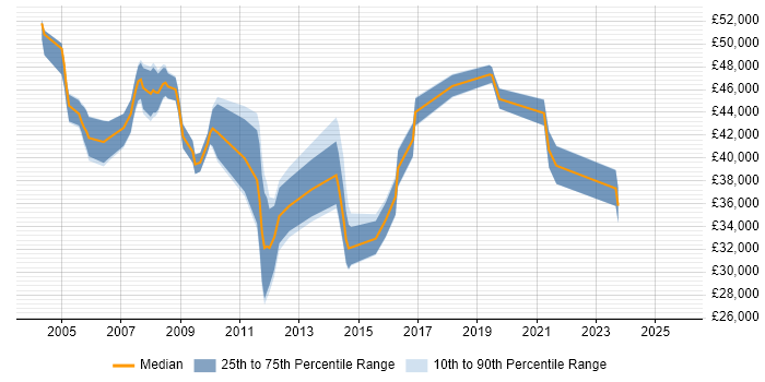 Salary distribution trend for Service Manager job vacancies in Chippenham