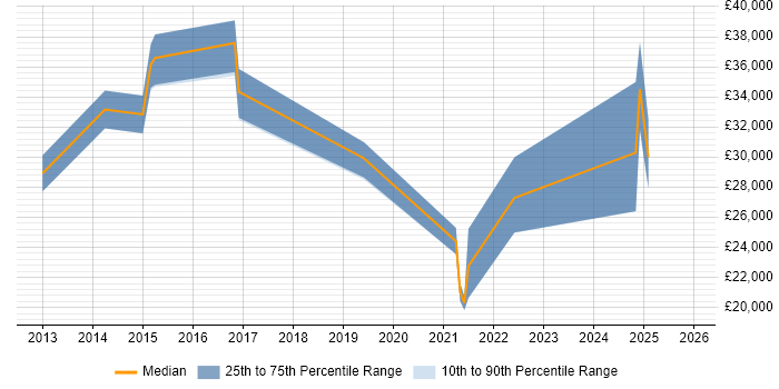 Salary distribution trend for jobs in Chippenham citing ServiceNow