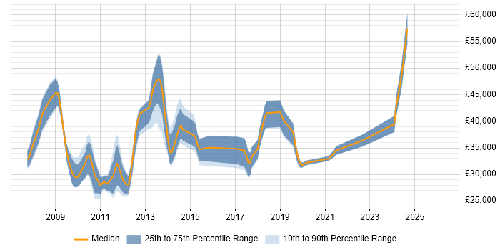 Salary distribution trend for jobs in Chippenham citing SharePoint