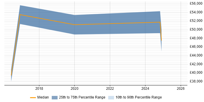 Salary distribution trend for jobs in Chippenham citing SIAM