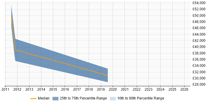Salary distribution trend for jobs in Chippenham citing Single Sign-On