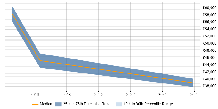 Salary distribution trend for jobs in Chippenham citing Social Media