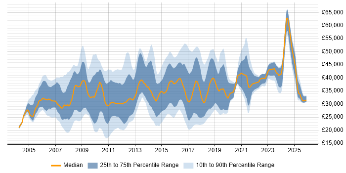 Salary distribution trend for jobs in Chippenham citing Social Skills