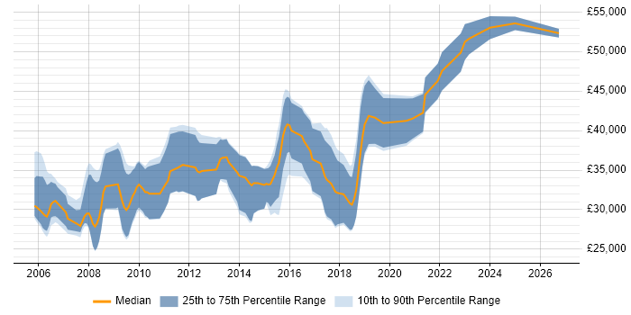 Salary distribution trend for Software Developer job vacancies in Chippenham