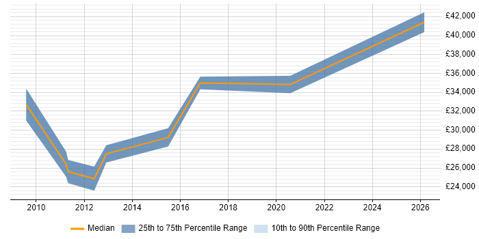 Salary distribution trend for jobs in Chippenham citing Software Licensing