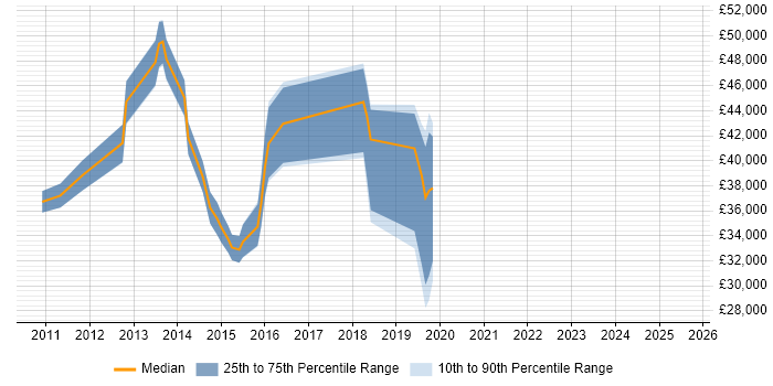 Salary distribution trend for jobs in Chippenham citing SolarWinds Salary distribution trend for jobs in Chippenham citing SolarWinds