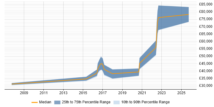 Salary distribution trend for jobs in Chippenham citing SonicWALL
