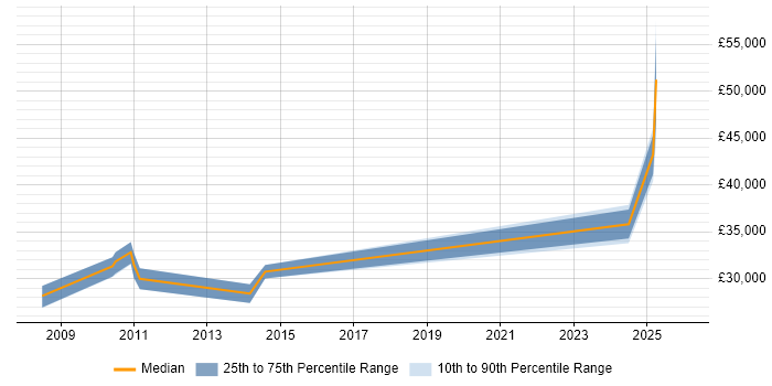 Salary distribution trend for jobs in Chippenham citing Sophos