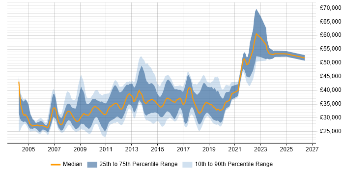 Salary distribution trend for jobs in Chippenham citing SQL Server