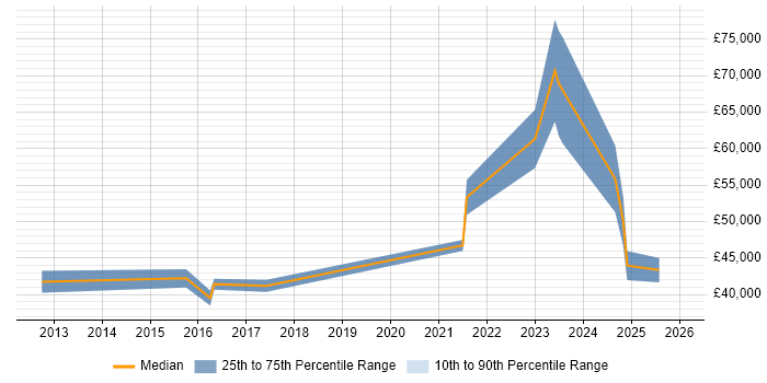 Salary distribution trend for jobs in Chippenham citing Stakeholder Engagement