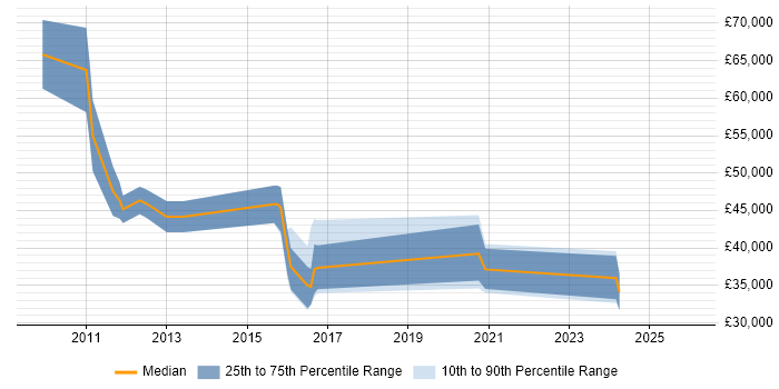 Salary distribution trend for jobs in Chippenham citing Strategic Thinking