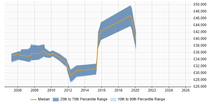 Salary distribution trend for jobs in Chippenham citing System Testing