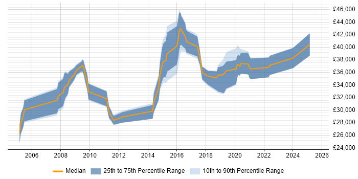 Salary distribution trend for Systems Analyst job vacancies in Chippenham