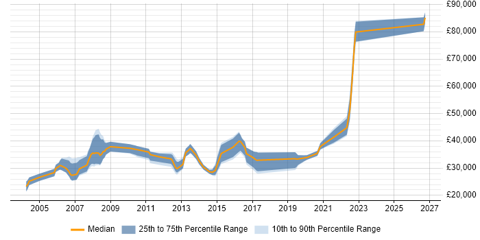 Salary distribution trend for Systems Engineer job vacancies in Chippenham