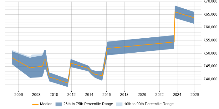 Salary distribution trend for Systems Manager job vacancies in Chippenham