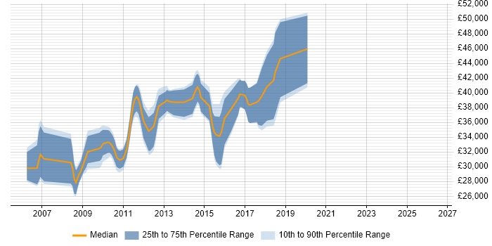 Salary distribution trend for jobs in Chippenham citing T-SQL