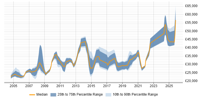 Salary distribution trend for jobs in Chippenham citing TCP/IP