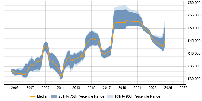 Salary distribution trend for Team Leader job vacancies in Chippenham