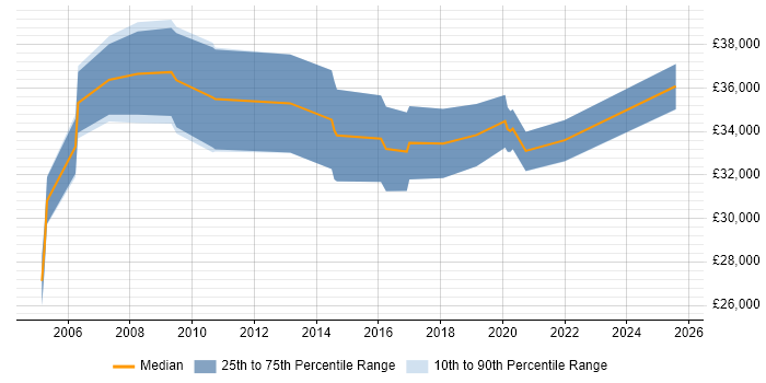 Salary distribution trend for Technical Analyst job vacancies in Chippenham
