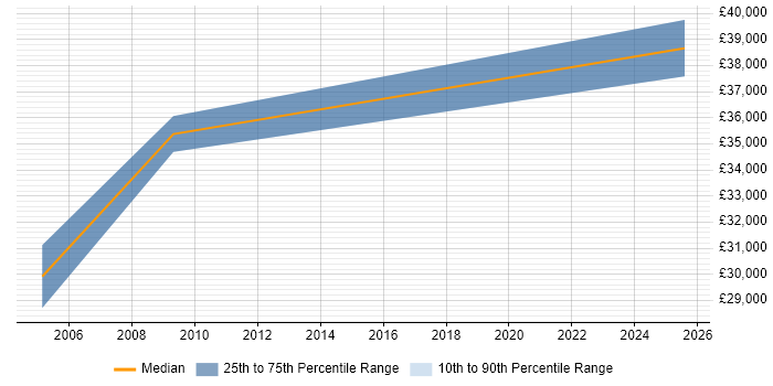 Salary distribution trend for Technical Business Analyst job vacancies in Chippenham