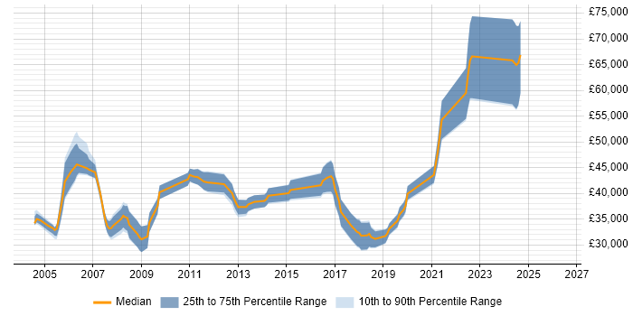 Salary distribution trend for Technical Consultant job vacancies in Chippenham