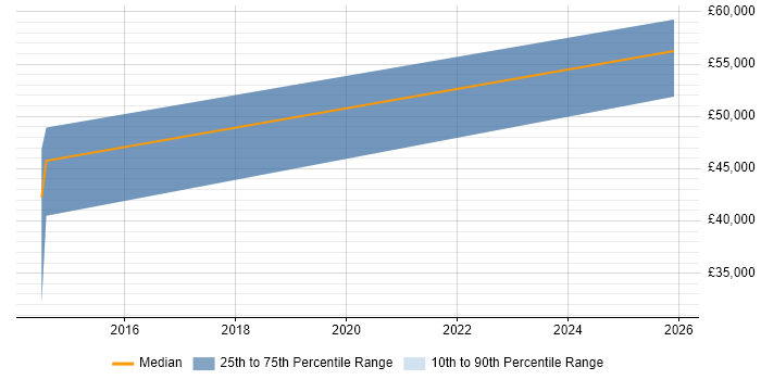 Salary distribution trend for jobs in Chippenham citing Technical Debt