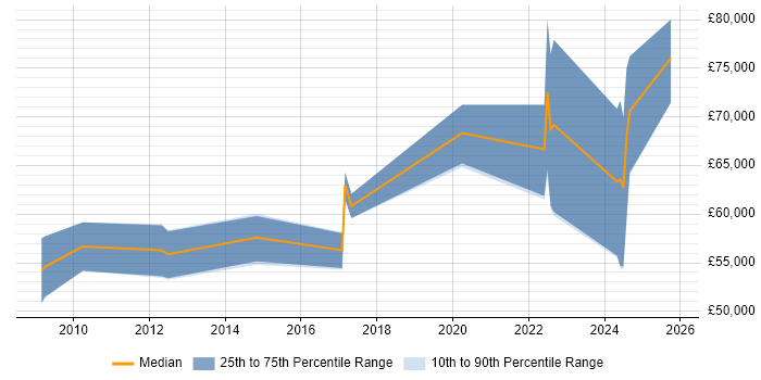 Salary distribution trend for jobs in Chippenham citing Technology Roadmap