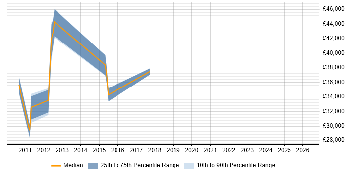 Salary distribution trend for jobs in Chippenham citing Test Planning