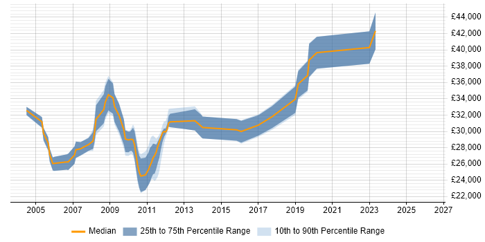 Salary distribution trend for Tester job vacancies in Chippenham