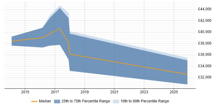 Salary distribution trend for jobs in Chippenham citing Thought Leadership