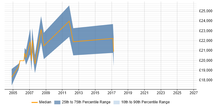 Salary distribution trend for Trainee job vacancies in Chippenham